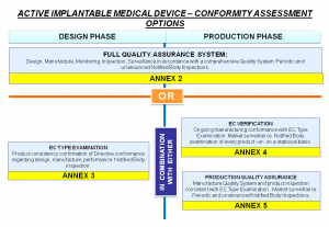 AIMDD Conformity Assessment Options