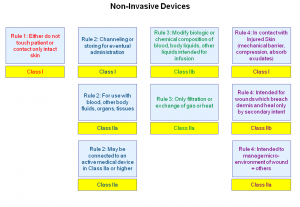 Rule 1 - Non-Invasive Devices